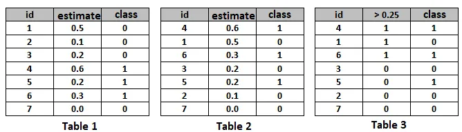 tables
