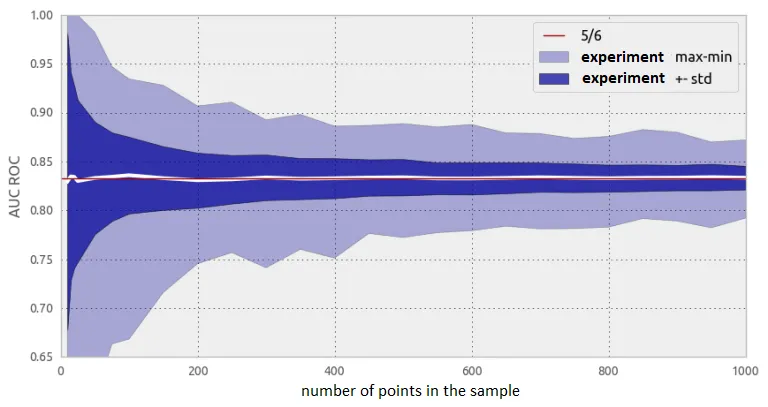 Fig. 8. Variation of AUC ROC in experiments.