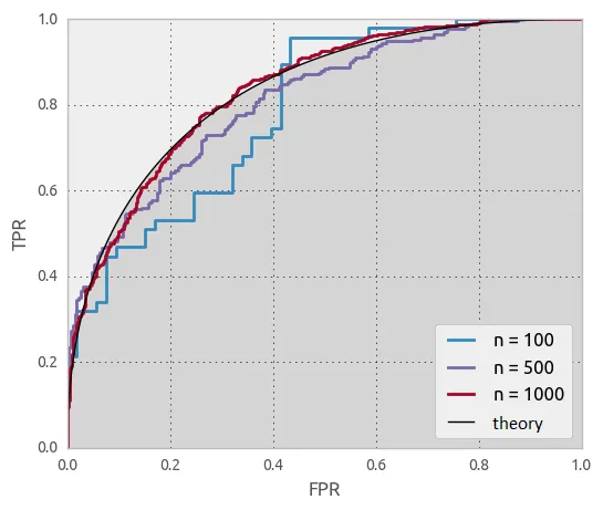 Fig. 9. ROC curves in experiments.