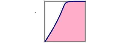 Fig. 10. The shape of the ROC curve, which corresponds to the case when the group of objects with the lowest scores has labels 0.