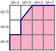 Fig. 3. Each block corresponds to a pair of objects.
