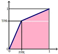 Fig. 5. Calculation of AUC ROC in case of binary responses.