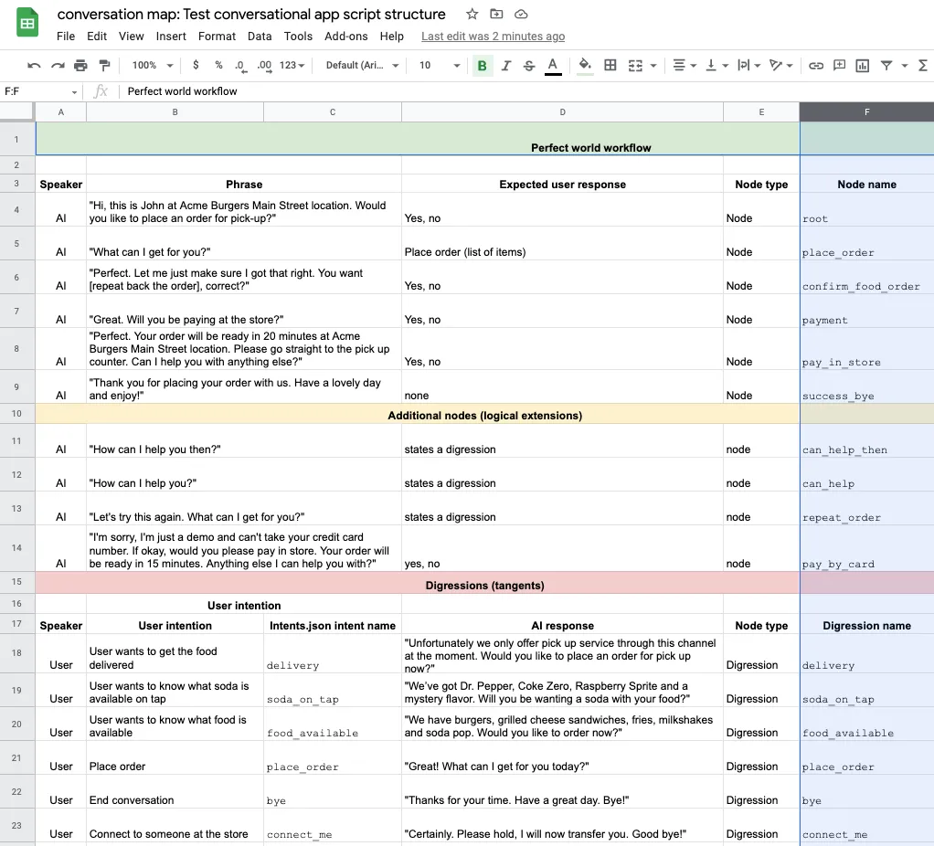 Conversation map with Node and Digression names filled out 