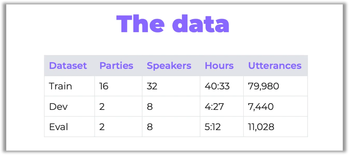Table 1. The data have been split into training, development test, and evaluation test sets