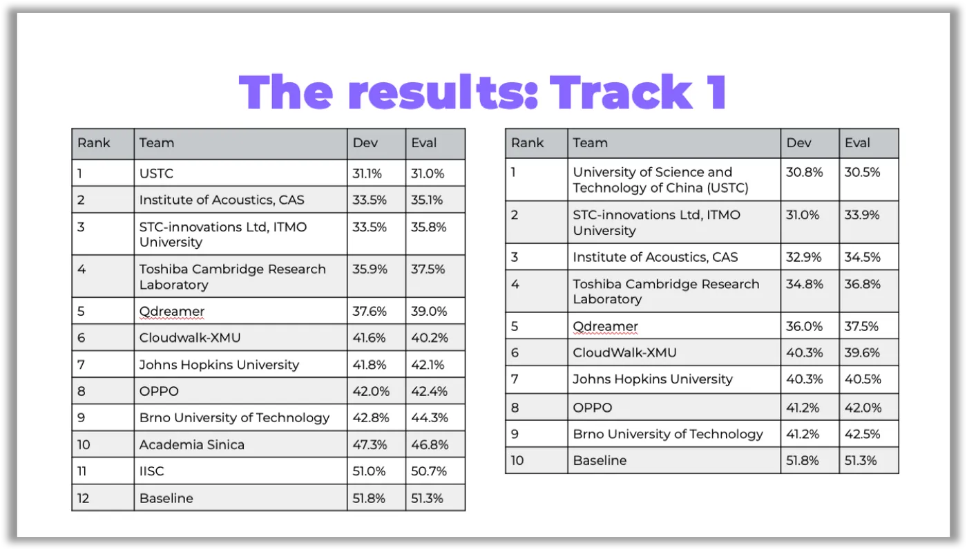 Table 2. Track 1, ranking А (left), ranking B (right)