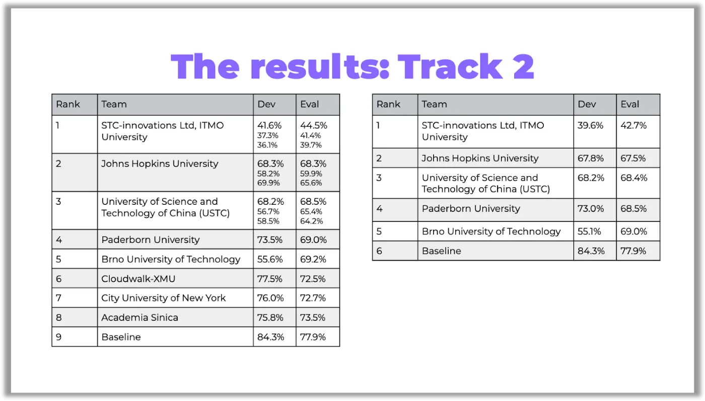 Table 3. Track 2, ranking А (left), ranking B (right)