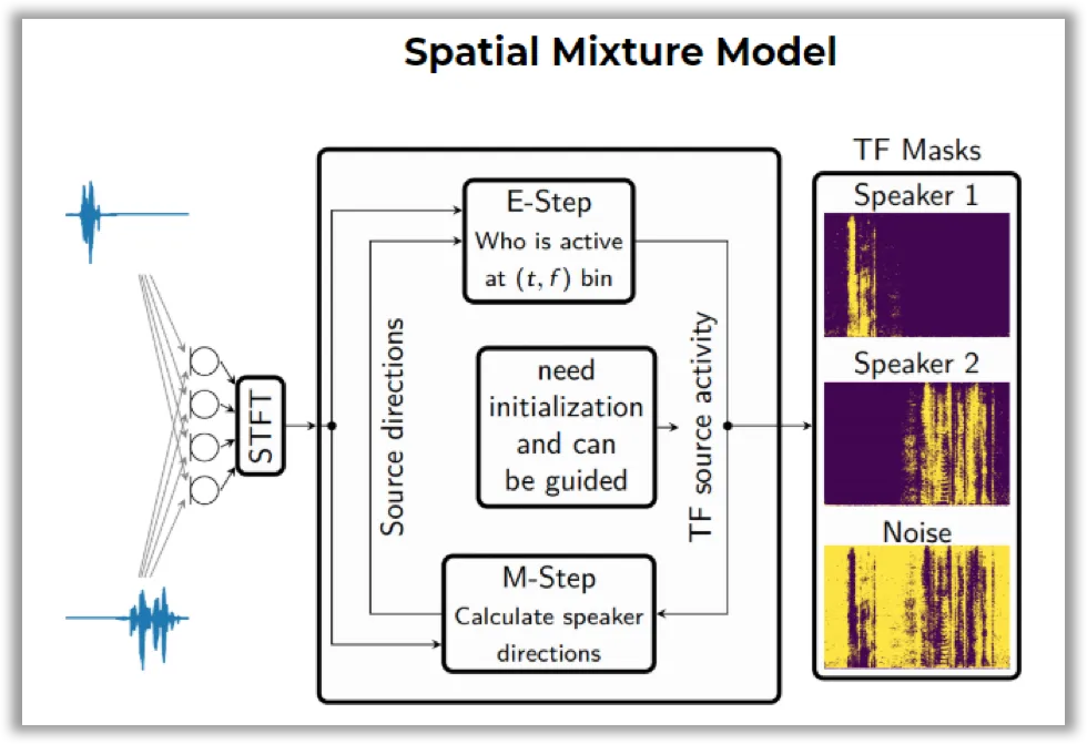 Picture 1. Spatial Mixture Model