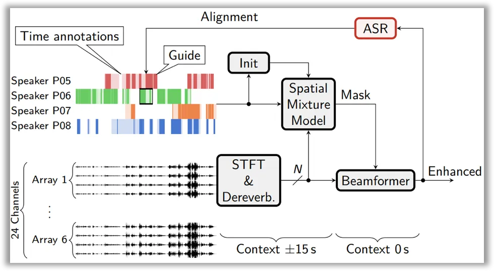 Picture 2. Speech enhancement scheme