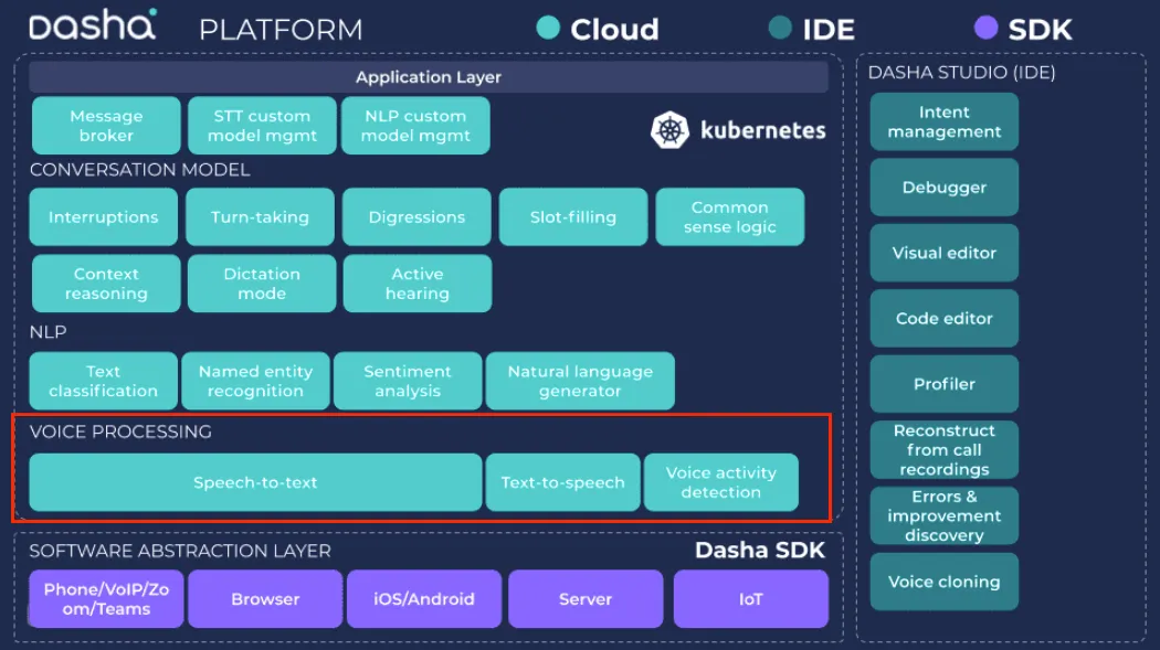 Platform architecture overview - voice processing