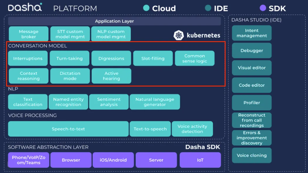 Platform architecture overview - conversation model