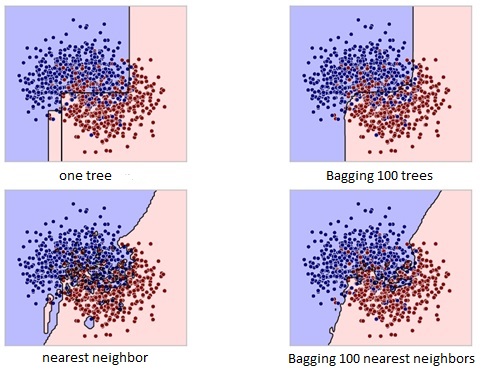An example of bagging for two unstable algorithms -decision tree and nearest neighbor