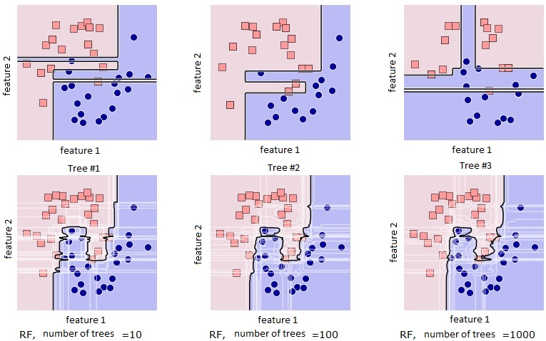 An example of splitting a sample using separate trees (corresponding bootstrap subsamples are shown) and a random forest with a different number of trees