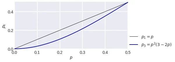 Majority Committee Error Probability Graph