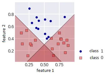 Linear classifiers in a problem with a nonlinear data nature
