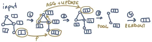 fig. 14. Modules that GNN can consist of.