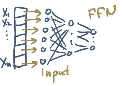 fig. 2 The input of a conventional feedforward network