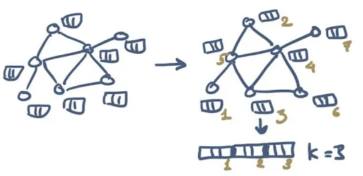 fig 11. The way SortPool works.