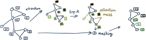 fig 12. Illustration by SAGPool.