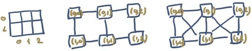fig 4. Representation of a matrix of pixels in the form of a graph.