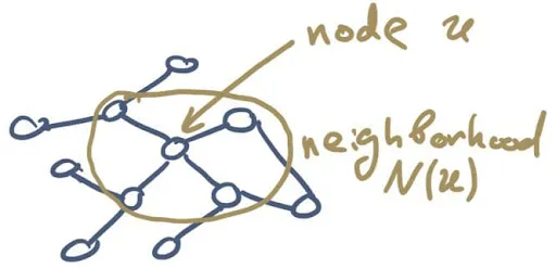fig 7. Vertex and its neighborhood of the first order.