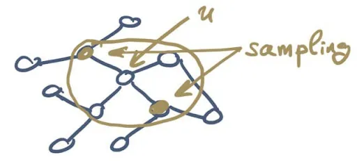 fig 8. Sampling neighbors.