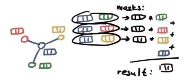 fig 9. Illustration of the use of masks in trained aggregations.