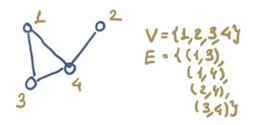 fig 1. Graph example