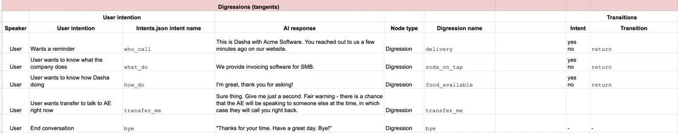 Conversation map: digressions