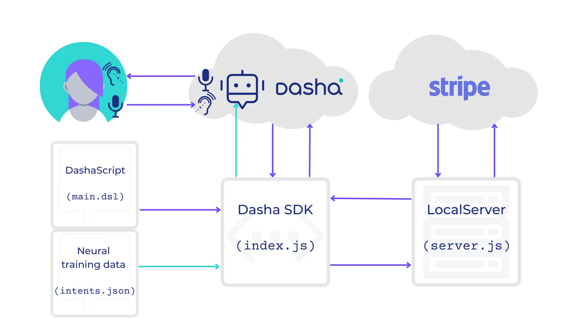 Dasha-Stripe integration architecture