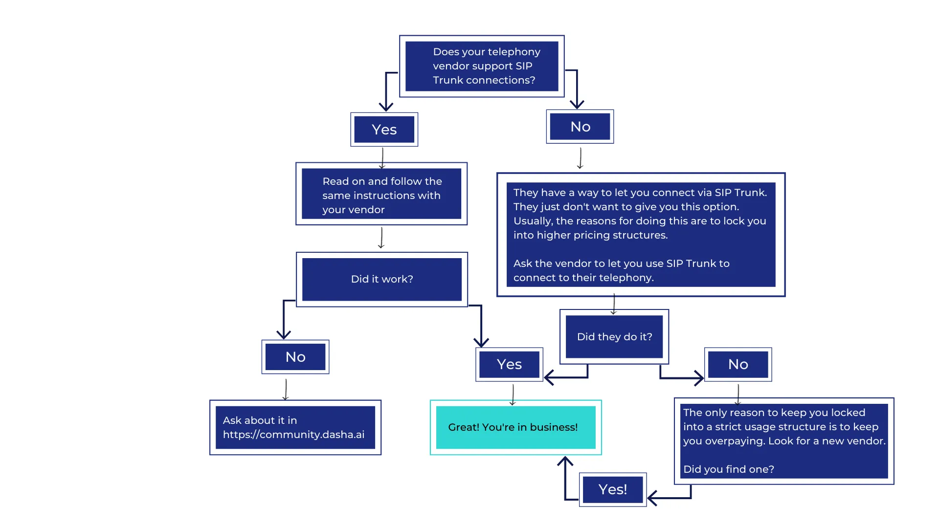 Decision making flowchart