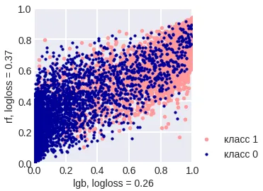 gradient boosting & random forest