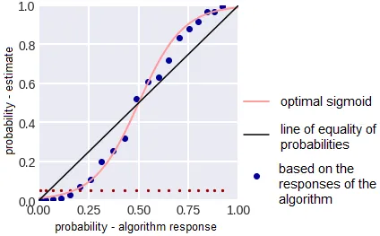 Probability ratios -estimated by the algorithm and averaging