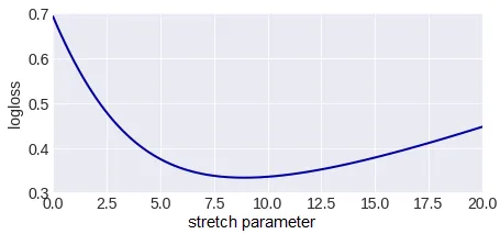 Error depending on the compression ratio of the sigmoid argument