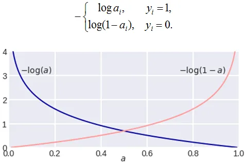 log loss error on a single object