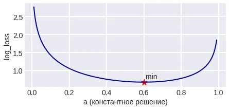 Constant solution error