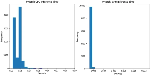 PyTorch CPU and GPU inference time