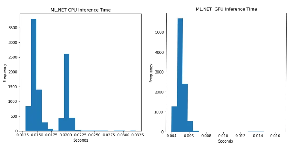 ML.NET CPU and GPU inference time
