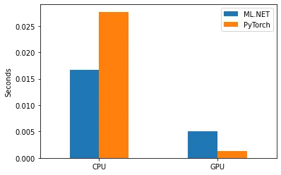Framework performance