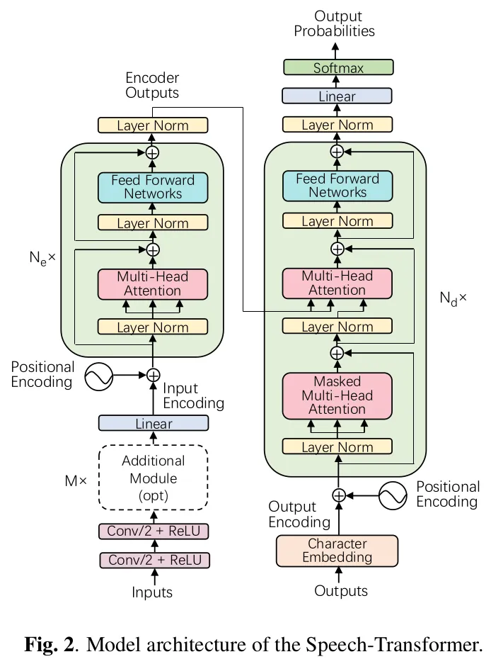 Model architecture of the Speech Transformer