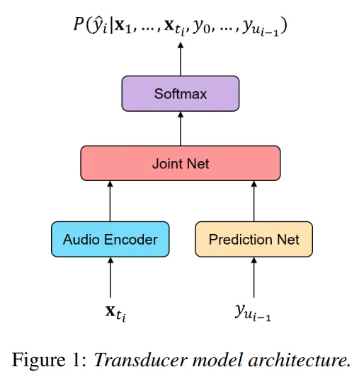Transducer model architecture