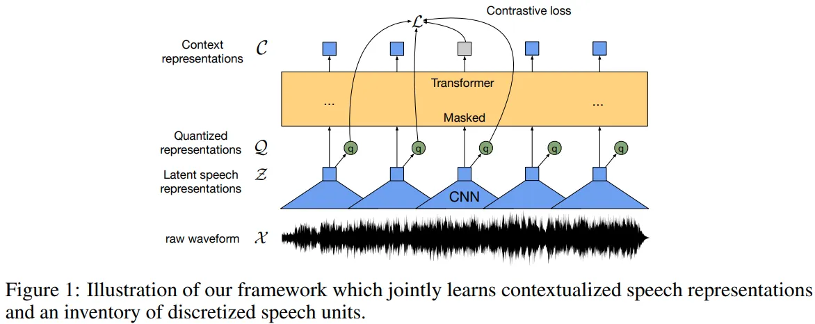 Illustration of wav2vec 2.0 framework which jointly learns contextualized speech representations and an inventory of discretized speech units.