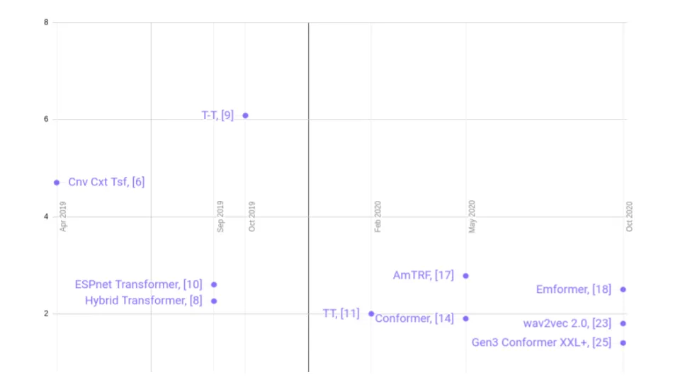 WER Transformer-based models on Librispeech test-clean dataset