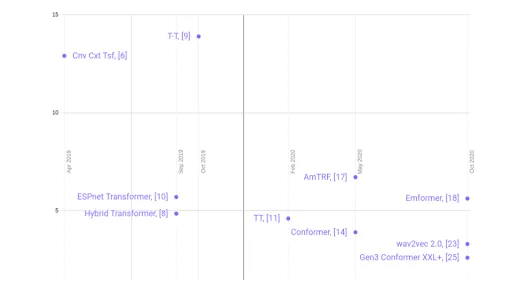 WER Transformer-based models on Librispeech test-other dataset