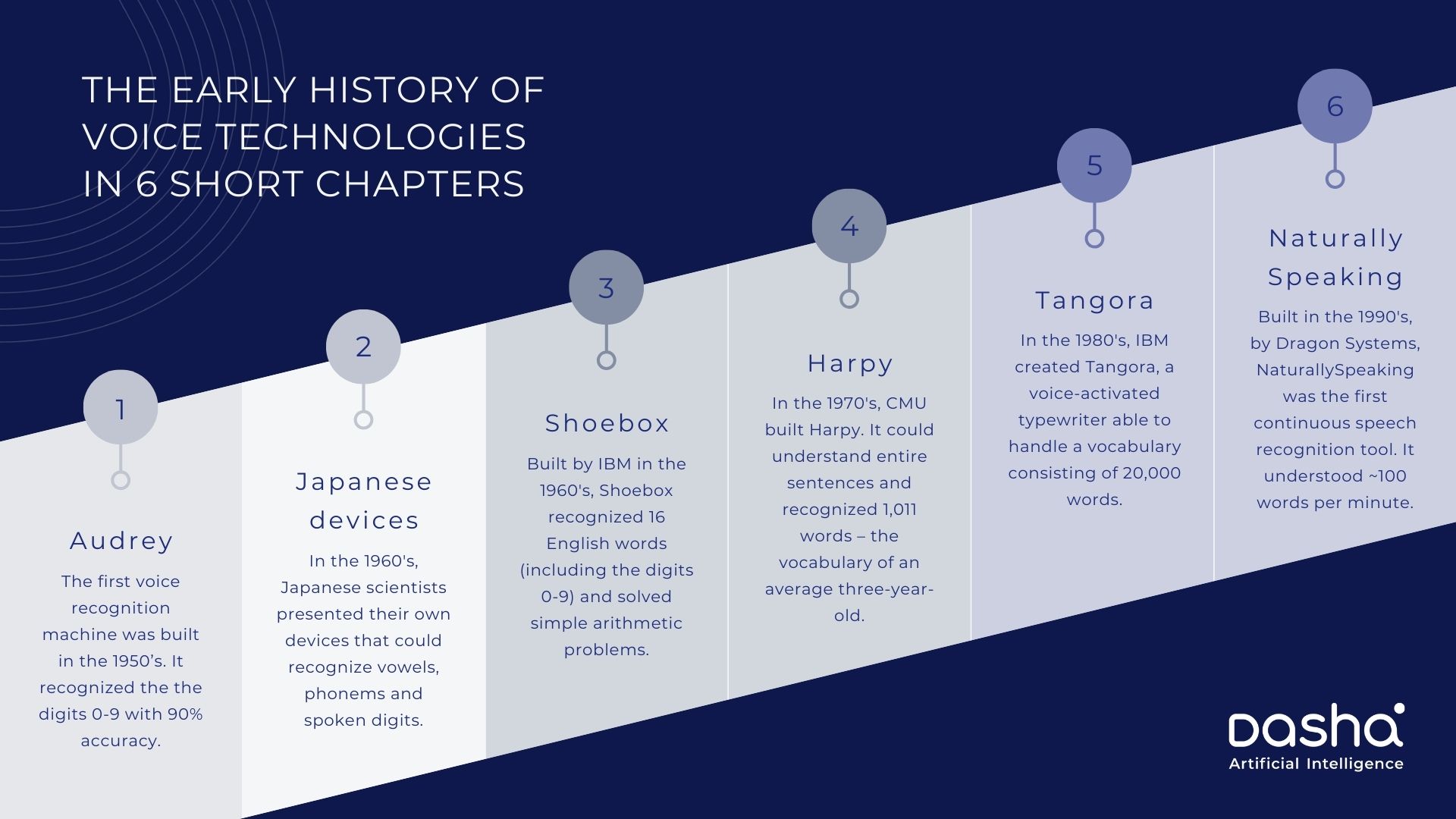 Early history of voice tech: the timeline